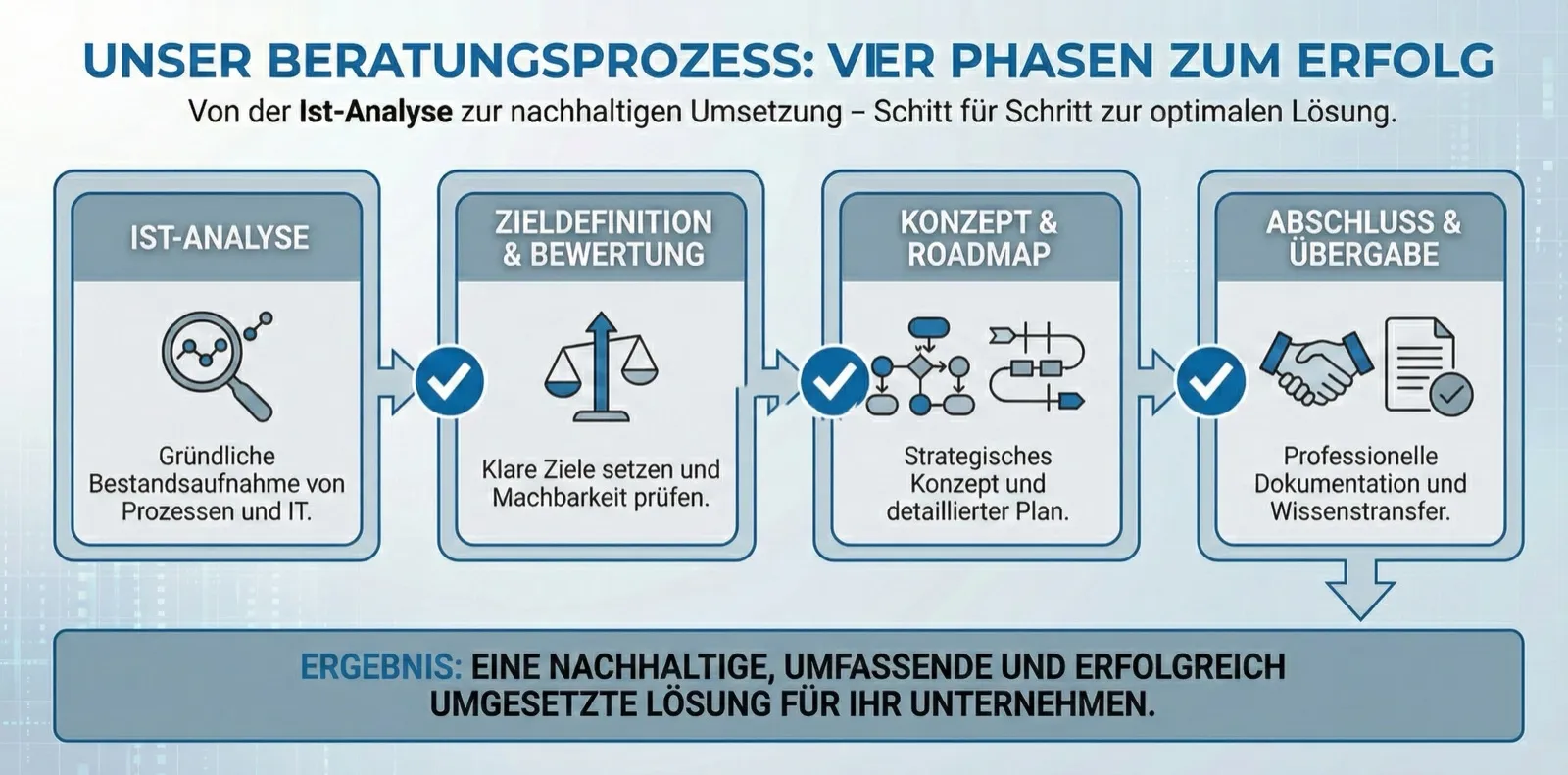 Beratungsprozess Phasenmodell