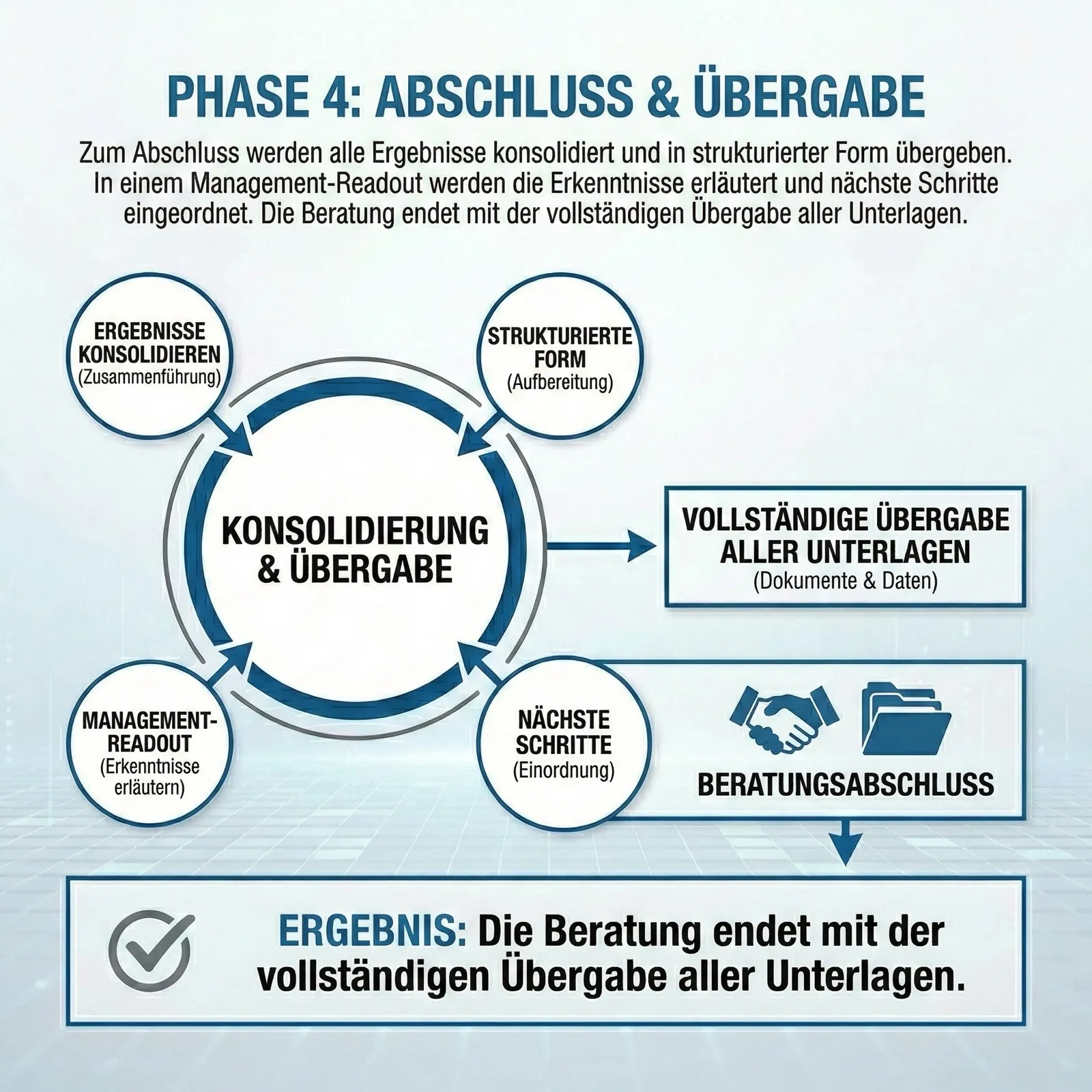Phase 4 Abschluss