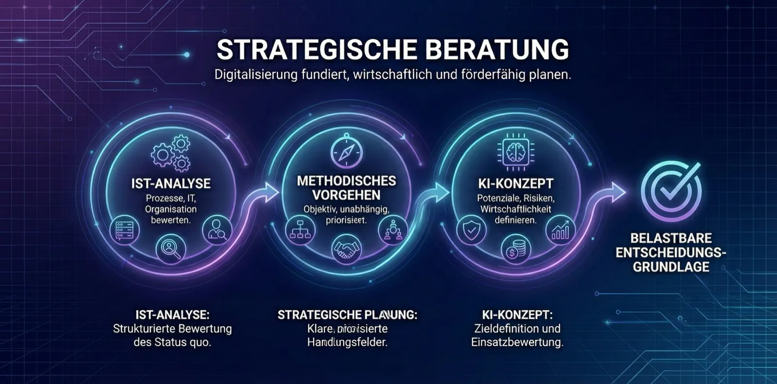 Strategische Beratung - Analyse und Planung